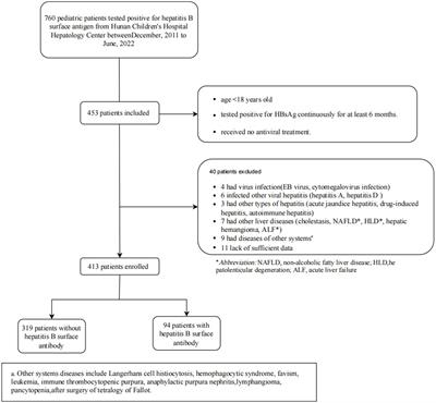 Clinical and virological characteristics of coexistent <mark class="highlighted">hepatitis B surface antigen</mark> and antibody in treatment-naive children with chronic hepatitis B virus infection
